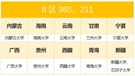 考研B区都有哪些地区呢？