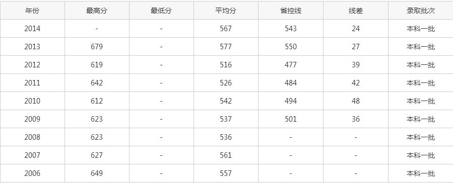 北二外录取分数线