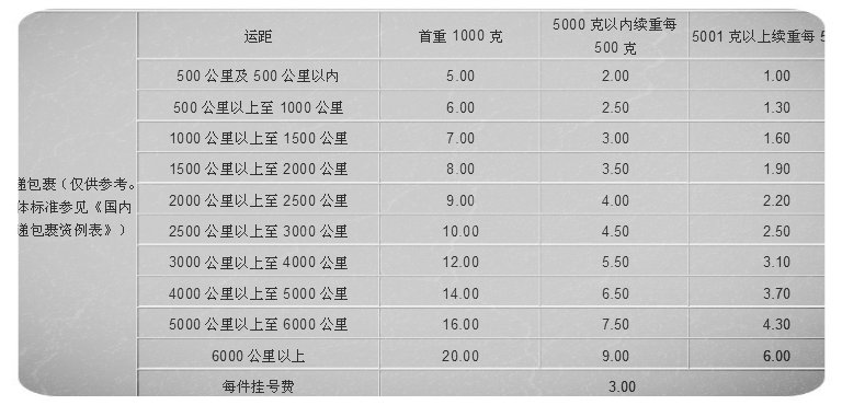 邮政包裹和挂号印刷品的费用分别是怎么算的？