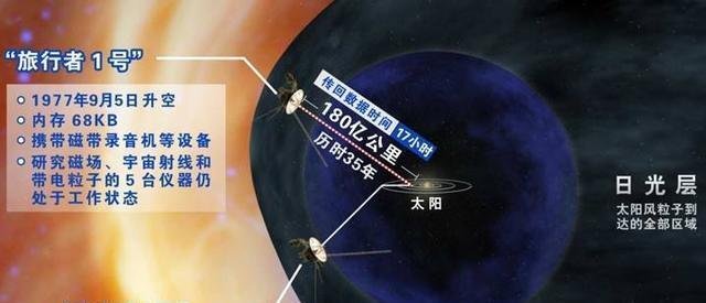 旅行者2号发回的神秘信号是什意思？