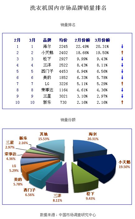 中国洗衣机十大排行榜