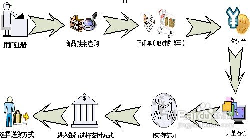 怎么进行网上购物 操作步骤和流程是什么？