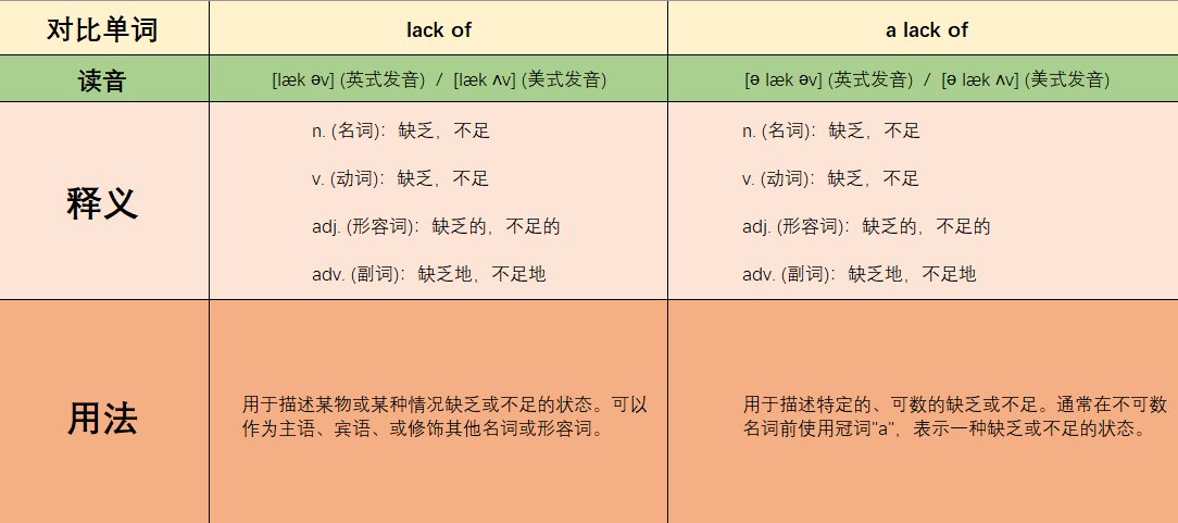 lack of和a lack of的区别