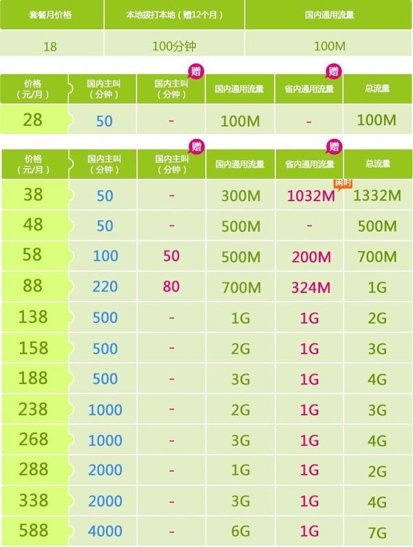中国移动有什么套餐流量多的