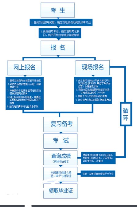 自考流程是什么样子的？