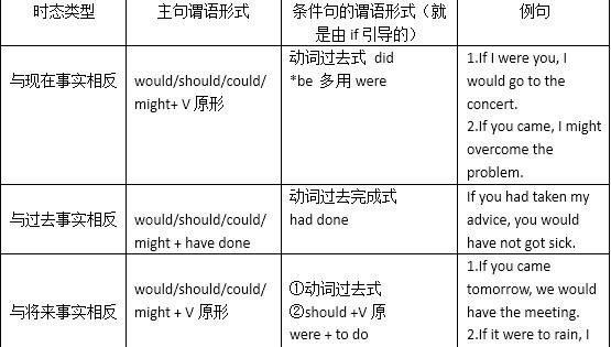 without虚拟语气的三种时态是什么？