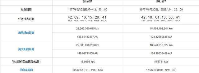 旅行者2号发回的神秘信号是什意思？