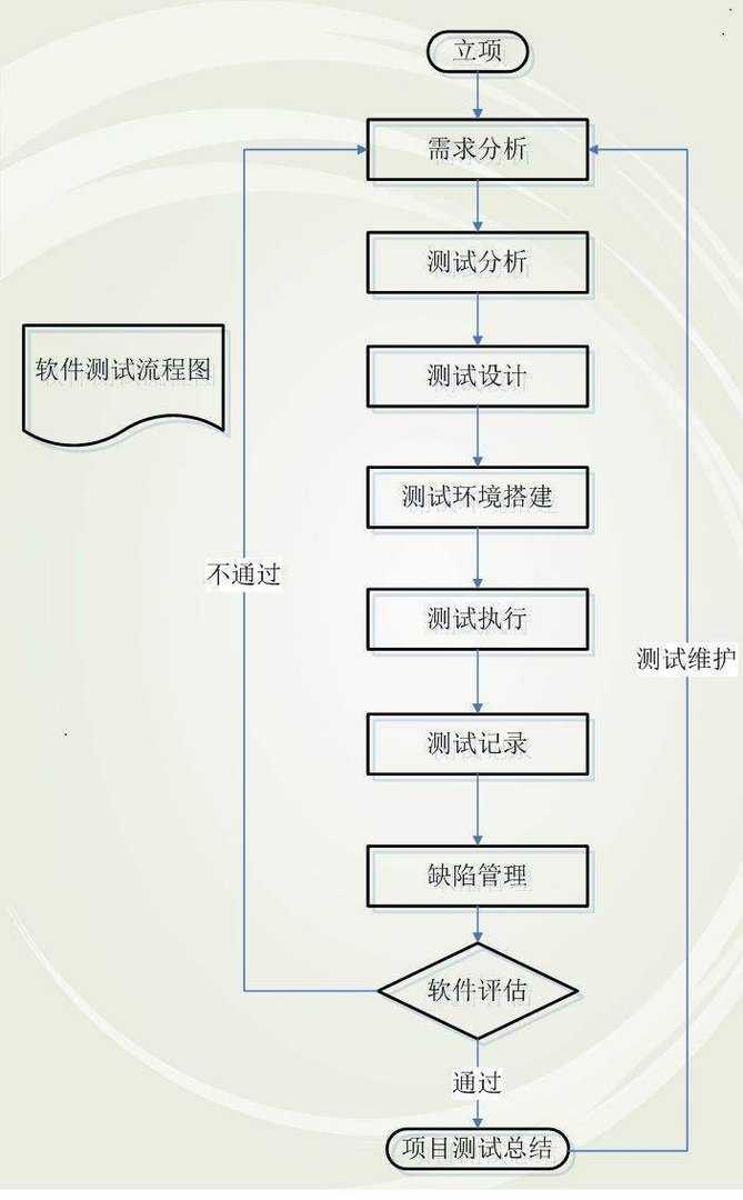 软件测试的具体工作内容是什么？