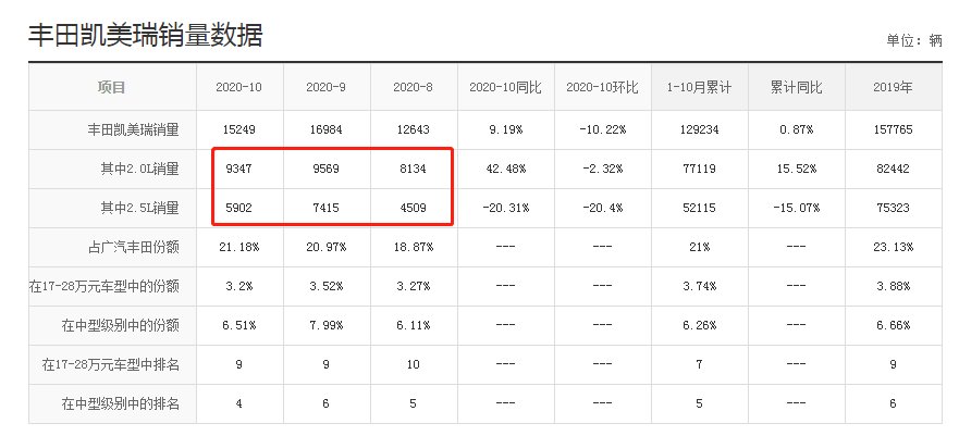现款凯美瑞2.5的销量为何比2.0的好那么多？
