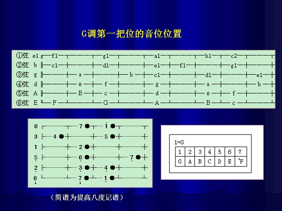 吉他谱中 1234567的低音 中音 高音都代表几弦几品啊，还有0表示什么