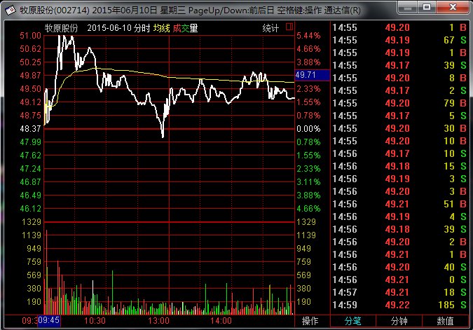 牧原股票2015年6月10走势图