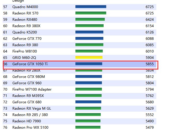 显卡 1050ti和10603g区别大不大