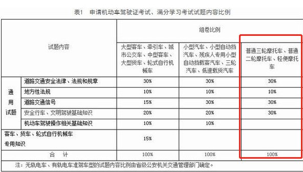 摩托车科目一50题，一题多少分？