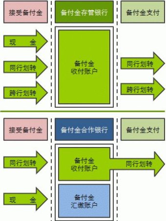 平安付科技服务有限公司的备付金是什么？