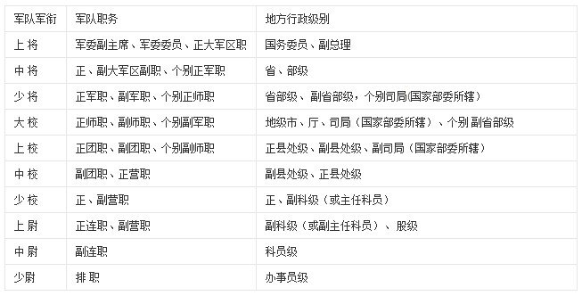 团长是正处级，那营长是什么级别？