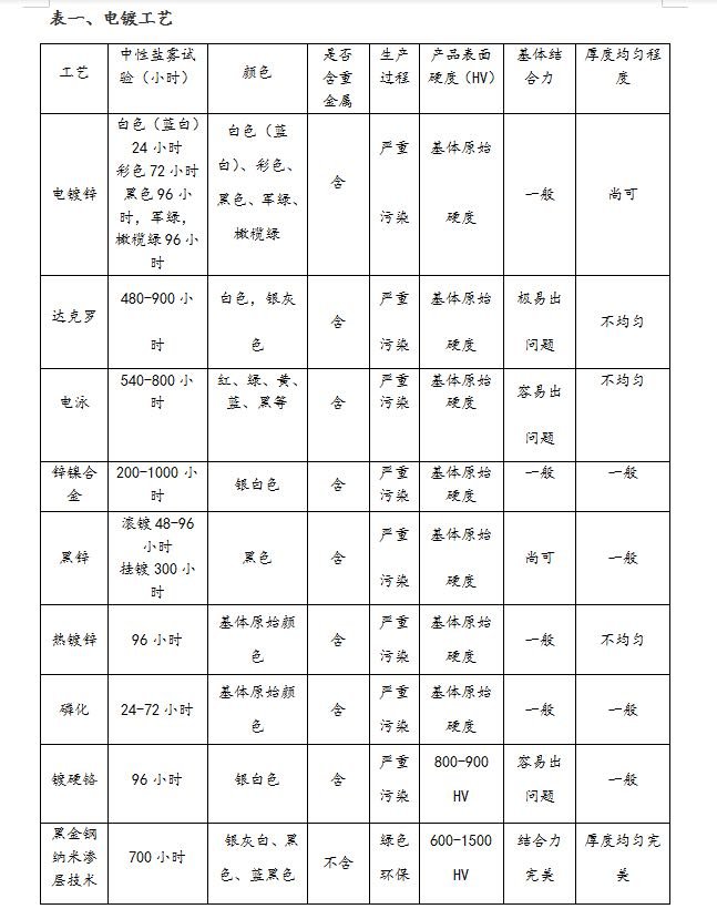 有哪些纳米技术？