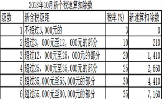 2018年全年一次性奖金收入如何缴纳个人所得税