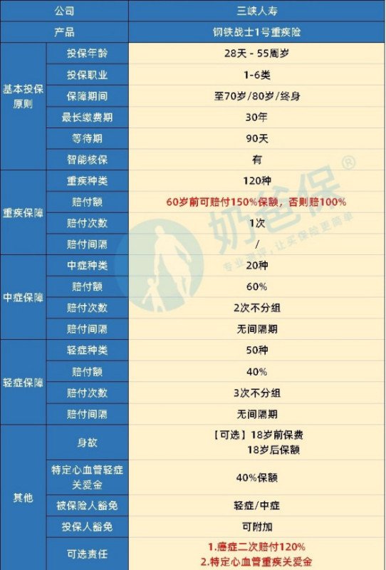 谁知道钢铁战士1号重疾险有豁免责任吗？