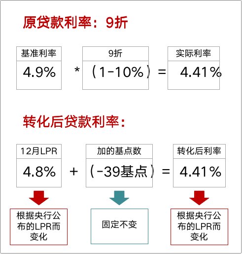 房贷利率是转换好还是不转换好？