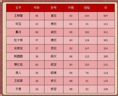 皇帝成长计划后宫无敌版的美女有哪些，容貌是多少。