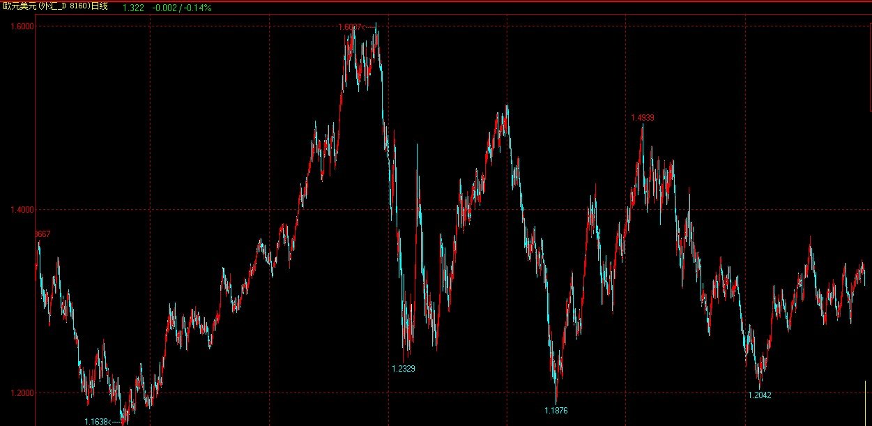 美元兑欧元汇率？