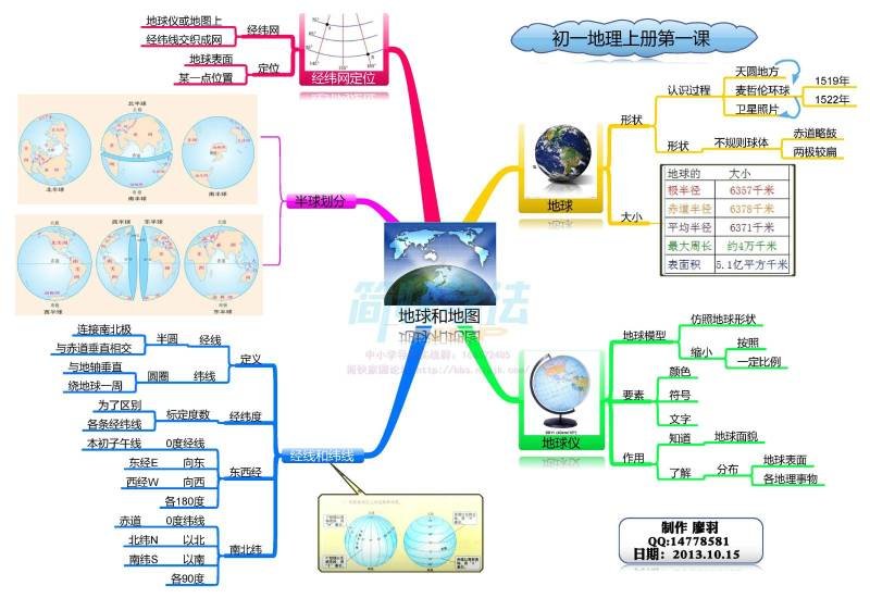 地理，七年级上册，第一单元，(经线，纬线，经度，纬度，经纬网)，思维导图，谁能帮我画一下？谢谢