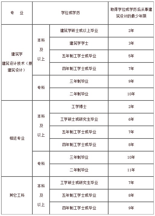 一级建筑师报考条件是什么？