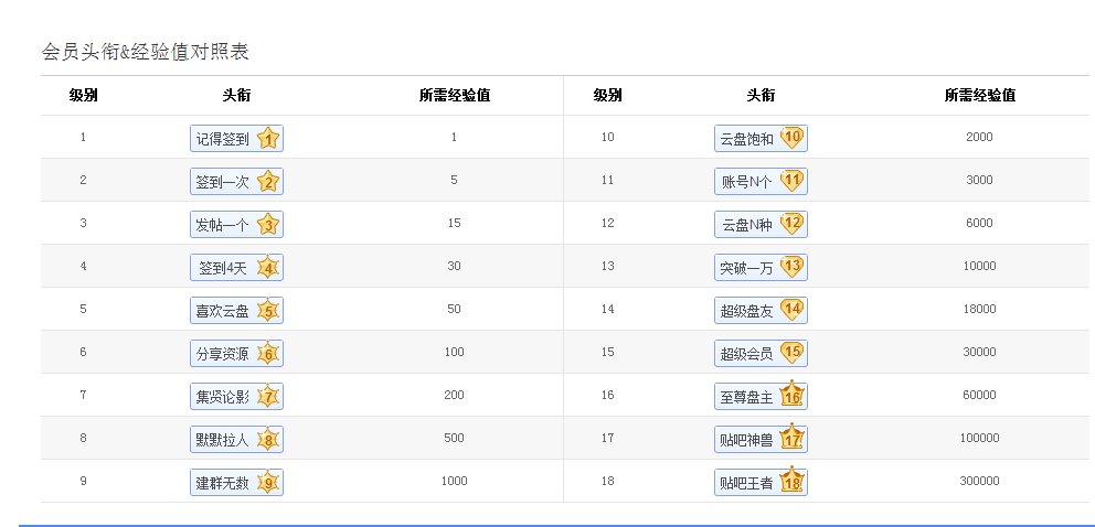 回郭镇贴吧最多能升几级