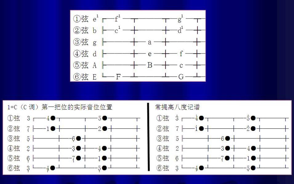 吉他谱中 1234567的低音 中音 高音都代表几弦几品啊，还有0表示什么