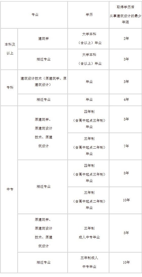 一级建筑师报考条件是什么？