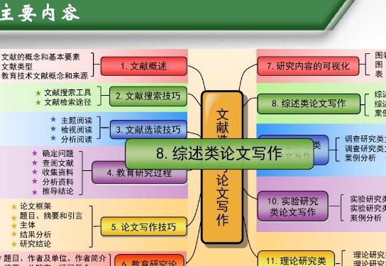 综述性论文的标准格式，它还需不需要写目录啊，，，，，