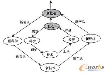 系统动力学的系统原理
