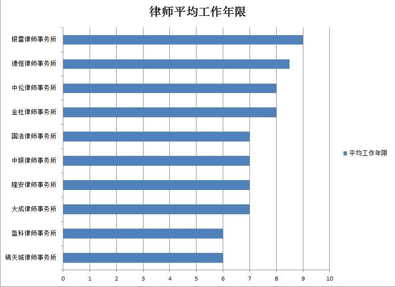 北京律师事务所排名 谁知道？