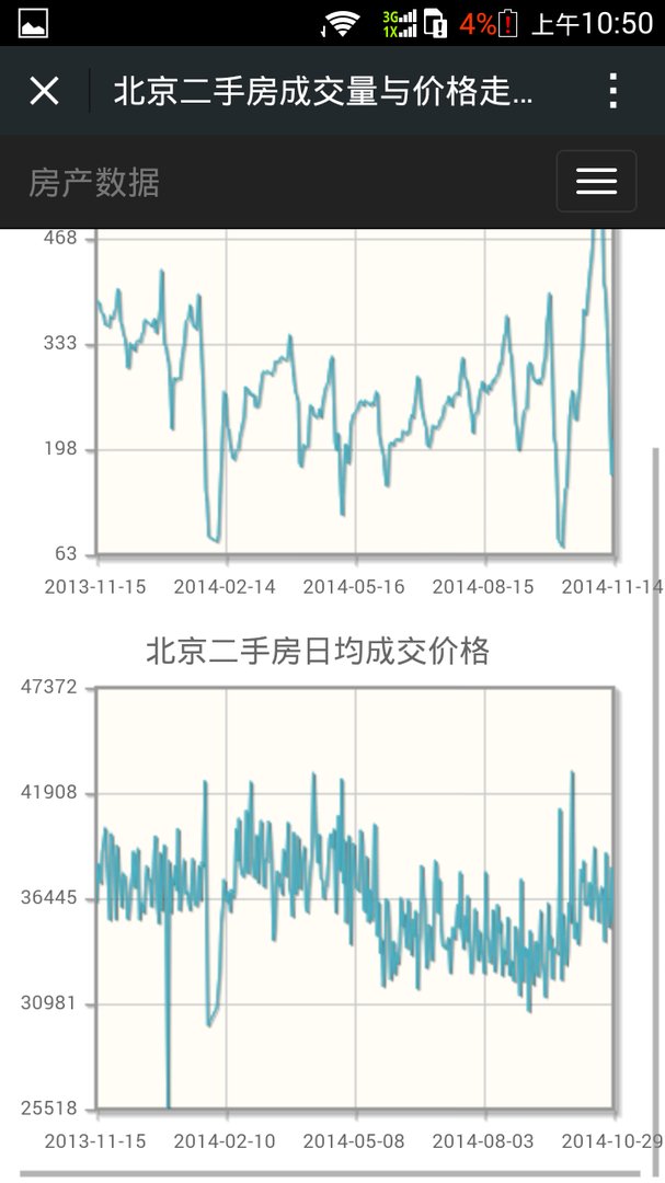 2015年北京二手房价格走势会是怎样？