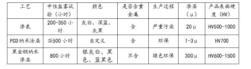 有哪些纳米技术？