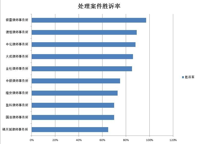 北京律师事务所排名 谁知道？