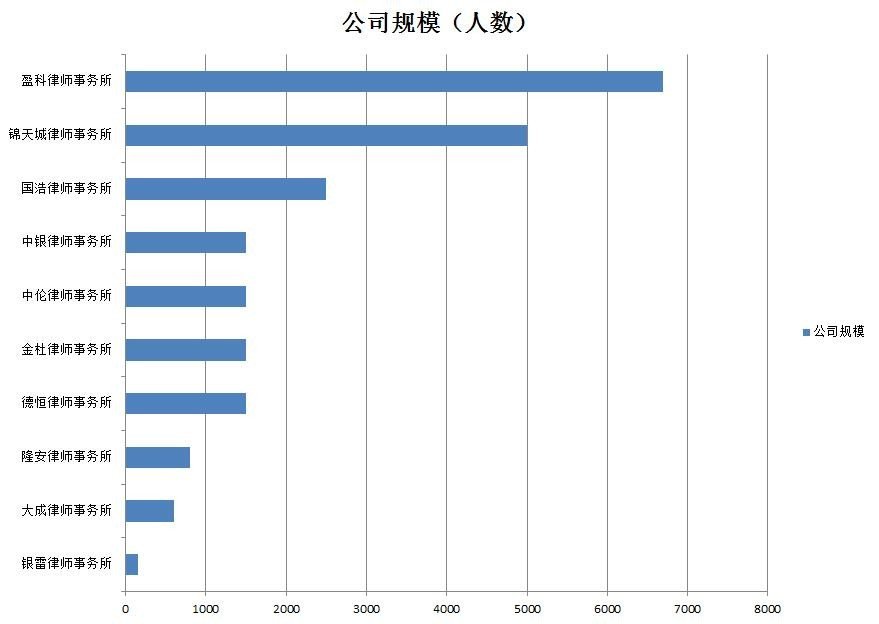 北京律师事务所排名 谁知道？