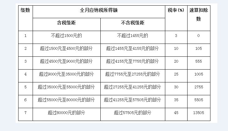 2017年工资扣税标准是多少
