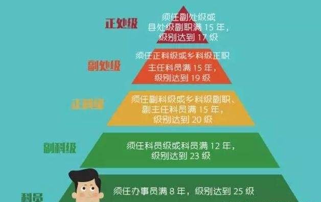 副科多少年可以提拔正科