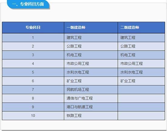 二级结构师与二级建造师哪个含金量高