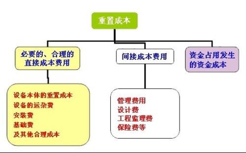 成本逼近法的估价步骤