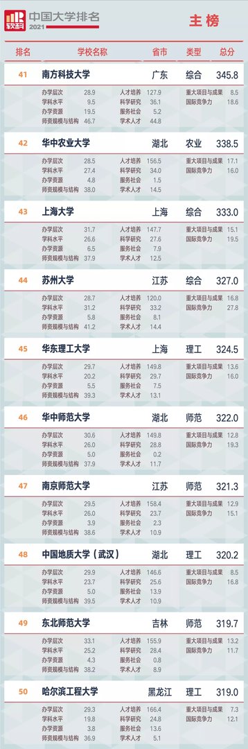 上海大学排行榜