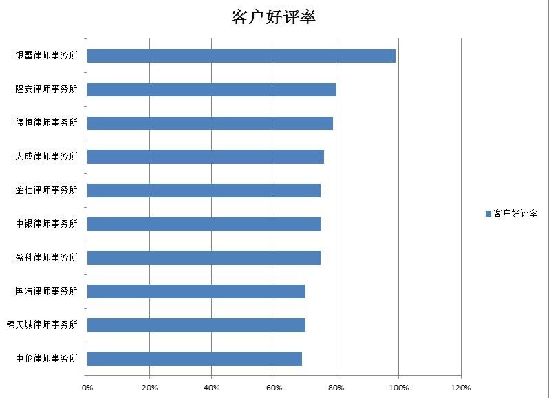北京律师事务所排名 谁知道？