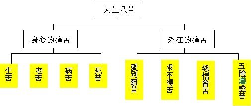 佛曰 人生有八苦出自佛经吗
