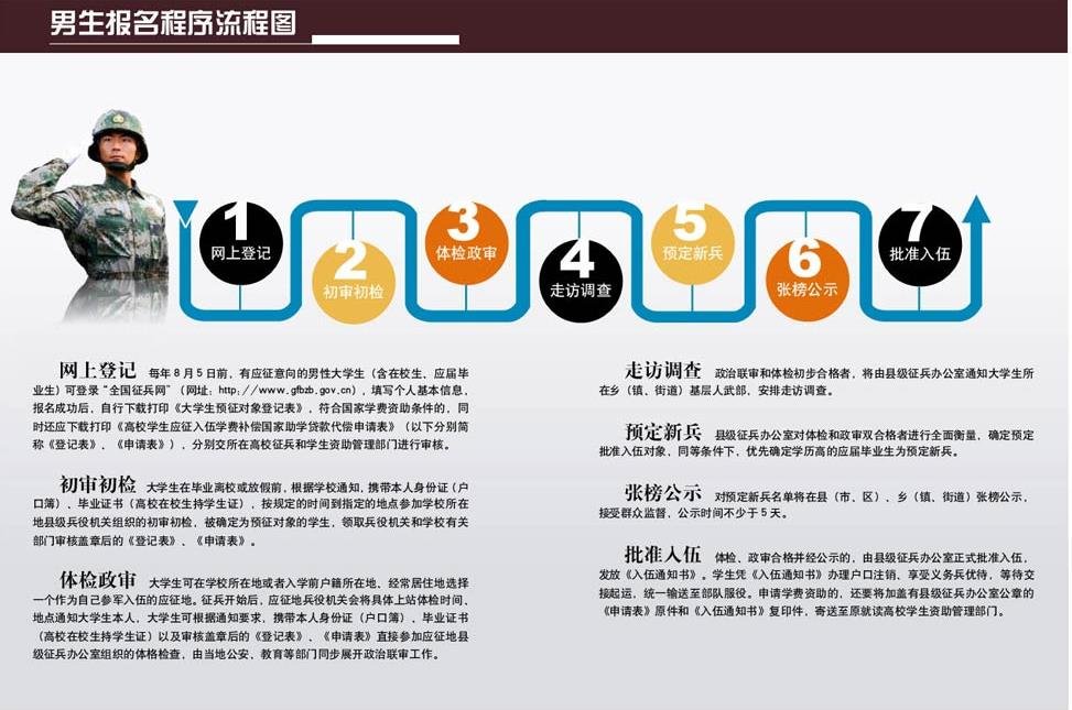 入伍通知书什么时候发？