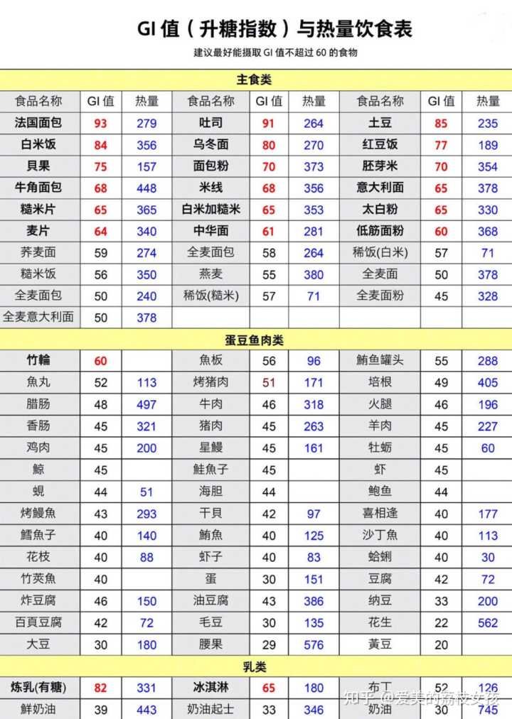 高gi食物列表