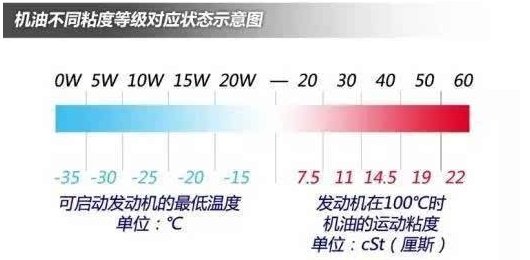 机油粘度指标的数字指的是什么意思？