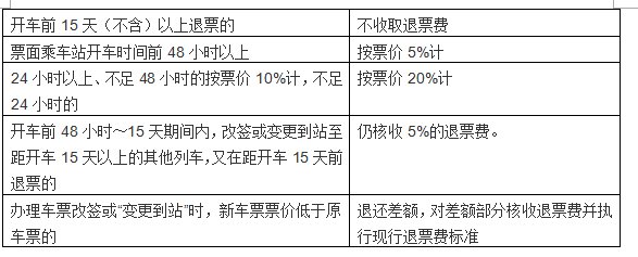 高铁票退票手续费