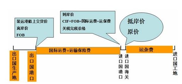 CIF到岸价，英文全称是什么？